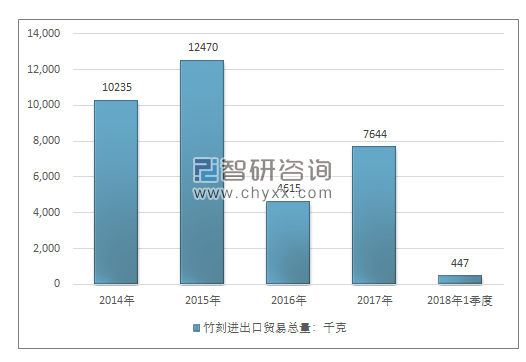 2014-2018年1季度竹刻进出口贸易总量走势图（单位：千克）