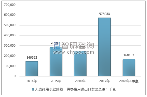 2014-2018年1季度人造纤维长丝纱线，供零售用进出口贸易总量走势图（单位：千克）