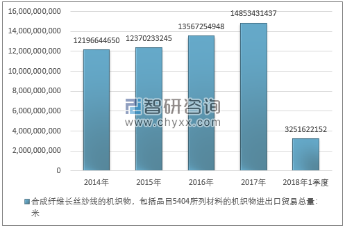 2014-2018年1季度合成纤维长丝纱线的机织物，包括品目5404所列材料的机织物进出口贸易总量走势图（单位：米）