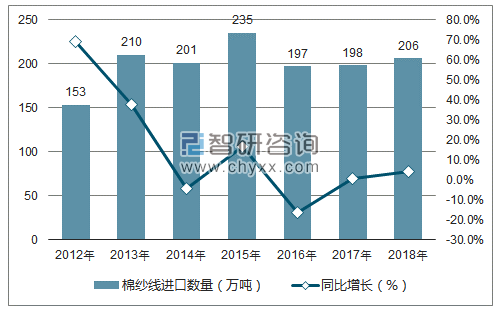 2012-2018年中国棉纱线进口数量统计图