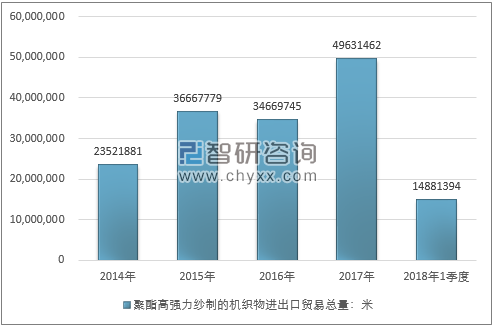 2014-2018年1季度聚酯高强力纱制的机织物进出口贸易总量走势图（单位：米）