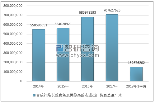 2014-2018年1季度合成纤维长丝扁条及类似品的布进出口贸易总量走势图（单位：米）