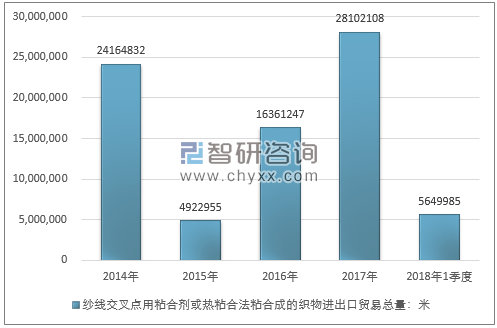 2014-2018年1季度纱线交叉点用粘合剂或热粘合法粘合成的织物进出口贸易总量走势图（单位：米）