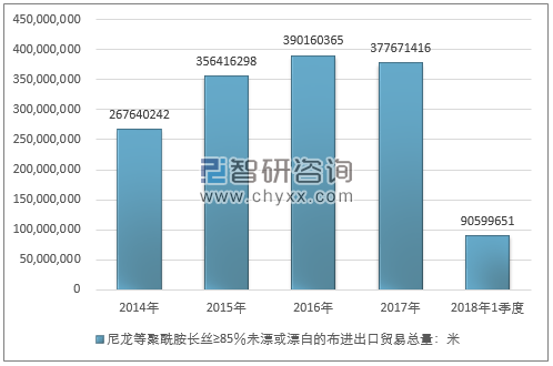 2014-2018年1季度尼龙等聚酰胺长丝≥85％未漂或漂白的布进出口贸易总量走势图（单位：米）