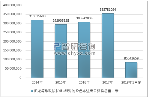 2014-2018年1季度尼龙等聚酰胺长丝≥85％的染色布进出口贸易总量走势图（单位：米）