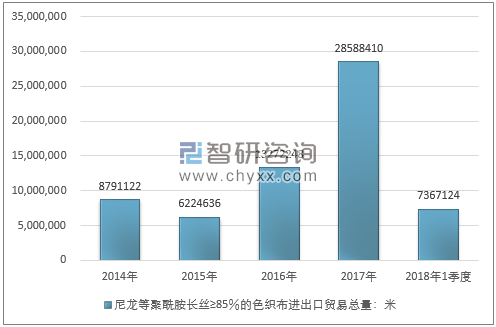 2014-2018年1季度尼龙等聚酰胺长丝≥85％的色织布进出口贸易总量走势图（单位：米）