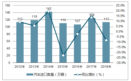 2012-2018年中国汽车进口数量统计图