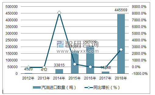 2012-2018年中国汽油进口数量统计图