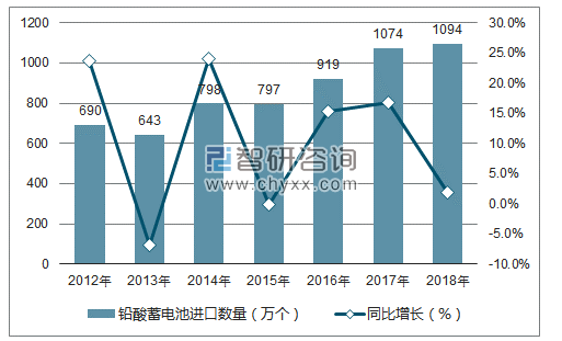 2012-2018年中国铅酸蓄电池进口数量统计图