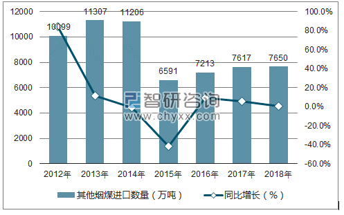 2012-2018年中国其他烟煤进口数量统计图