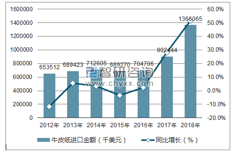 2012-2018年中国牛皮纸进口数量统计图