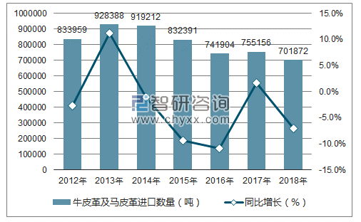 2012-2018年中国牛皮革及马皮革进口数量统计图