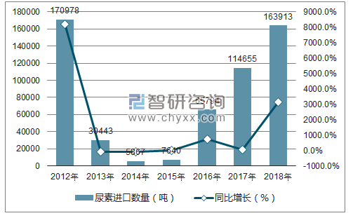 2012-2018年中国尿素进口数量统计图