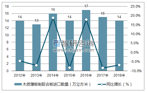 2012-2018年中国木质薄板制胶合板进口数量统计图