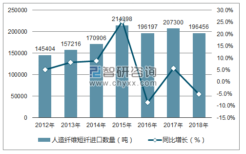 2012-2018年中国人造纤维短纤进口数量统计图