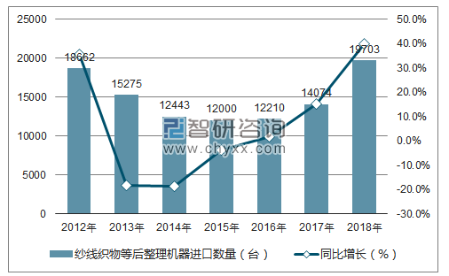 2012-2018年中国纱线织物等后整理机器进口数量统计图