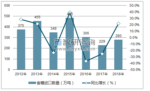 2012-2018年中国食糖进口数量统计图