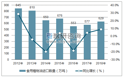 2012-2018年中国食用植物油进口数量统计图