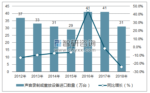 2012-2018年中国声音录制或重放设备进口数量统计图