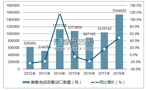 2012-2018年中国香蕉(包括芭蕉)进口数量统计图