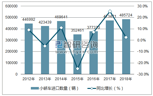 2012-2018年中国小轿车进口数量统计图