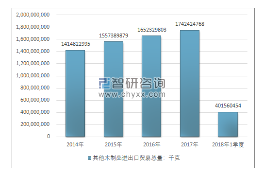 2014-2018年1季度其他木制品进出口贸易总量走势图（单位：千克）