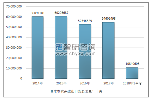 2014-2018年1季度木制衣架进出口贸易总量走势图（单位：千克）