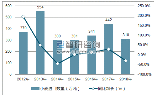 2012-2018年中国小麦进口数量统计图