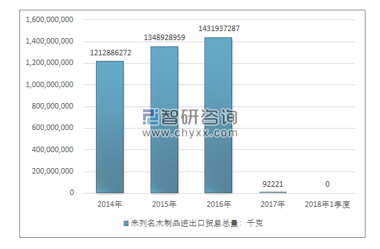 2014-2018年1季度未列名木制品进出口贸易总量走势图（单位：千克）