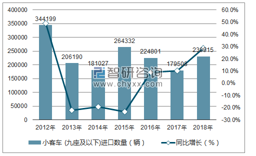 2012-2018年中国小客车 (九座及以下)进口数量统计图