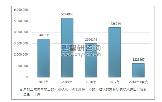 2014-2018年1季度未加工或简单加工的天然软木；软木废料；碎的、粒状的或粉状的软木进出口贸易总量走势图（单位：千克）