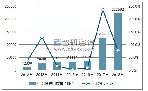 2012-2018年中国小麦粉进口数量统计图