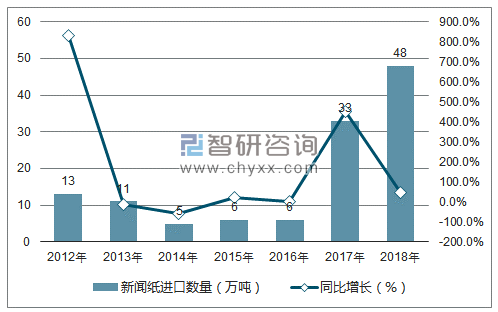 2012-2018年中国新闻纸进口数量统计图