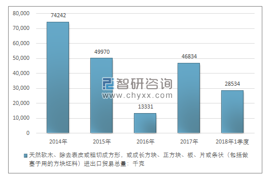 2014-2018年1季度天然软木、除去表皮或粗切成方形，或成长方块、正方块、板、片或条状（包括做塞子用的方块坯料）进出口贸易总量走势图（单位：千克）