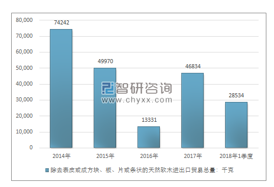 2014-2018年1季度除去表皮或成方块、板、片或条状的天然软木进出口贸易总量走势图（单位：千克）