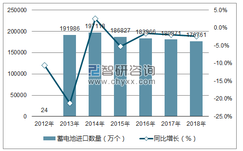 2012-2018年中国蓄电池进口数量统计图