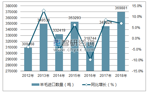 2012-2018年中国羊毛进口数量统计图