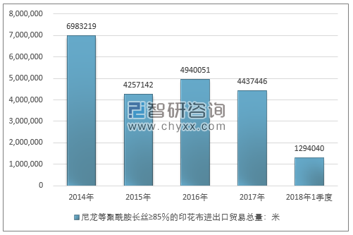 2014-2018年1季度尼龙等聚酰胺长丝≥85％的印花布进出口贸易总量走势图（单位：米）