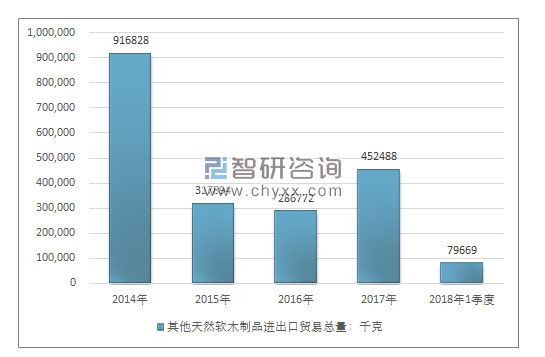 2014-2018年1季度其他天然软木制品进出口贸易总量走势图（单位：千克）