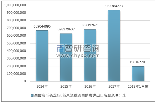 2014-2018年1季度聚酯变形长丝≥85％未漂或漂白的布进出口贸易总量走势图（单位：米）