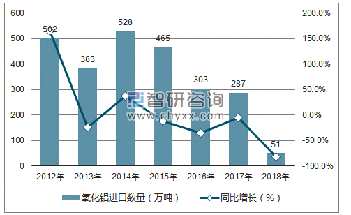 2012-2018年中国氧化铝进口数量统计图