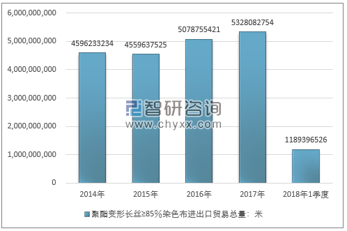 2014-2018年1季度聚酯变形长丝≥85％染色布进出口贸易总量走势图（单位：米）