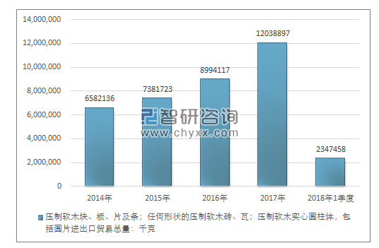 2014-2018年1季度压制软木块、板、片及条；任何形状的压制软木砖、瓦；压制软木实心圆柱体，包括圆片进出口贸易总量走势图（单位：千克）