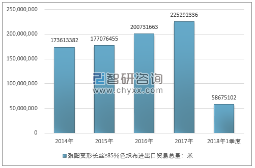 2014-2018年1季度聚酯变形长丝≥85％色织布进出口贸易总量走势图（单位：米）