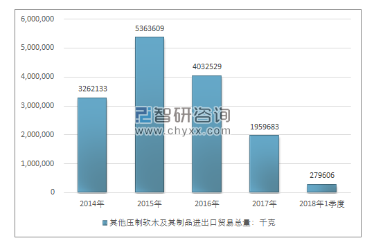 2014-2018年1季度其他压制软木及其制品进出口贸易总量走势图（单位：千克）