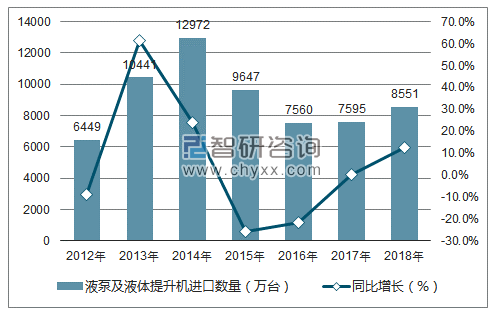 2012-2018年中国液泵及液体提升机进口数量统计图