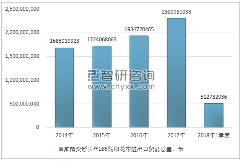 2014-2018年1季度聚酯变形长丝≥85％印花布进出口贸易总量走势图（单位：米）