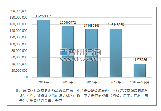 2014-2018年1季度用编结材料编成的缏条及类似产品，不论是否缝合成宽条；平行连结或编结的成片编结材料、缏条或类似的编结材料产品，不论是否制成品（例如，席子、席料、帘子）进出口贸易总量走势图（单位：千克）