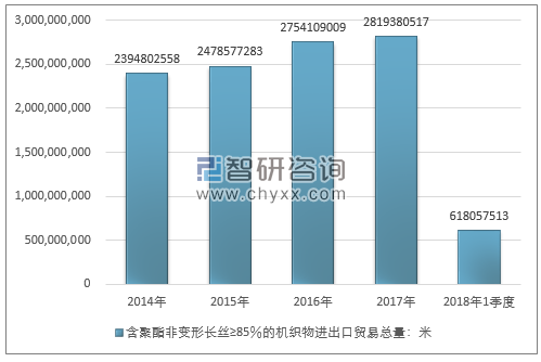 2014-2018年1季度含聚酯非变形长丝≥85％的机织物进出口贸易总量走势图（单位：米）