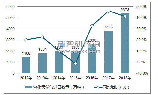 2012-2018年中国液化天然气进口数量统计图